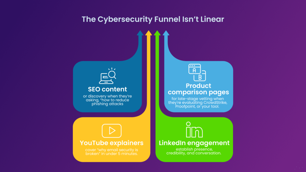 Cybersecurity Marketing Services have greater complexity than usual B2B marketing services. Cybersecurity Marketing Funnel isn't linear and needs a stronger content strategy.