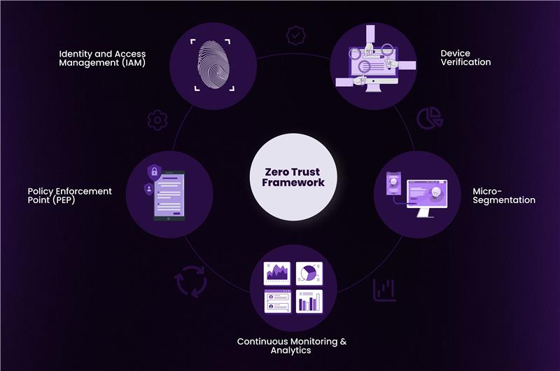 Zero Trust Architecture